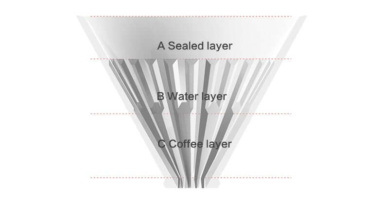 Kaffeefilter in 3 Schichten aufgeteilt